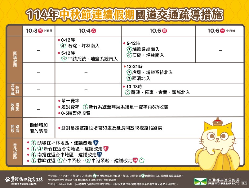 高公局公布連假期間交通措施。（高公局提供）
