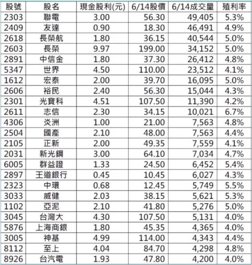 超馬芭樂點名25檔流動性佳的高殖利率個股。資料來源：超馬芭樂提供，股價統計至6/14。
