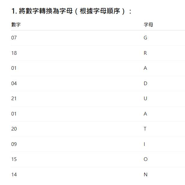 雄中畢典邀請函「紅單」上的右側條碼則藏有密碼,莊福泰丟給ChatGPT解謎,經轉換為字母後,恰為「GRADUATION(畢業)」。(翻攝自莊福泰臉書)