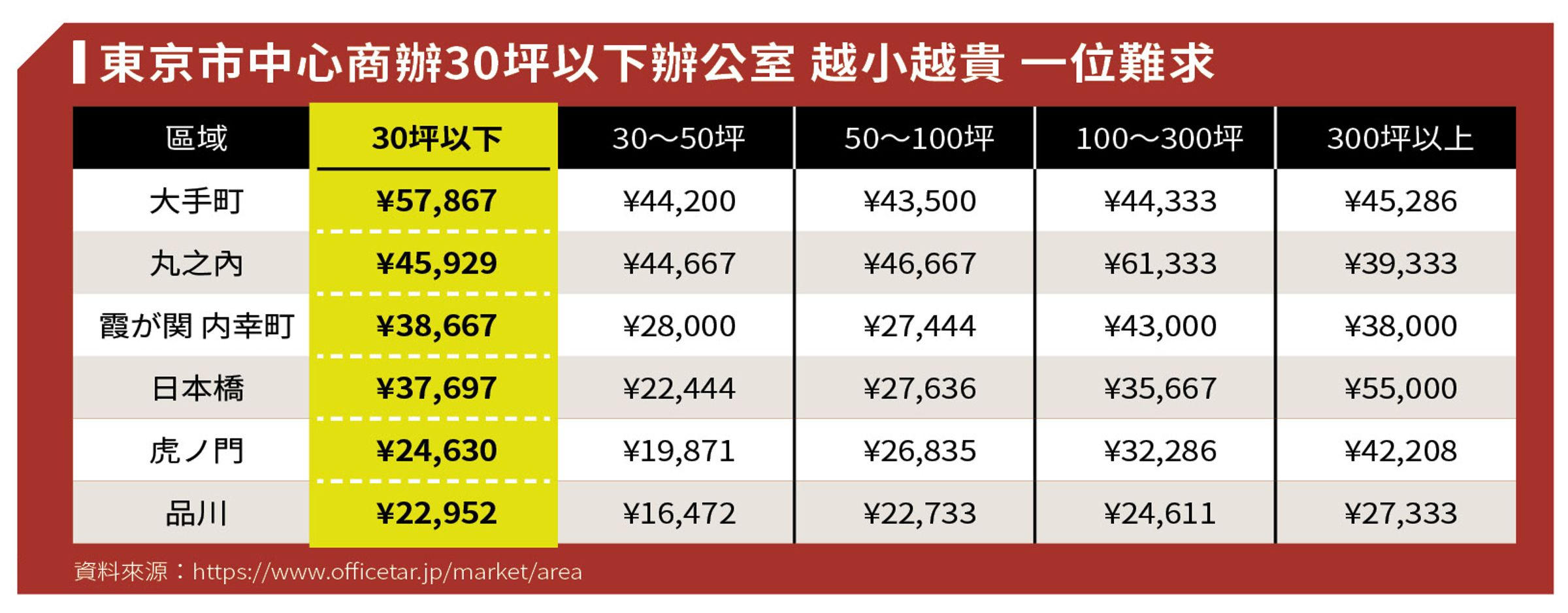 東京市中心商辦越小越貴，一位難求。