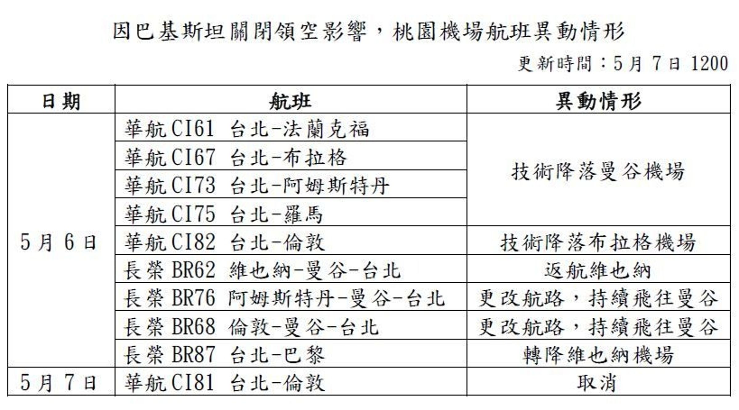 桃園機場官網更新受影響航班資訊。（翻攝自桃園機場官網）
