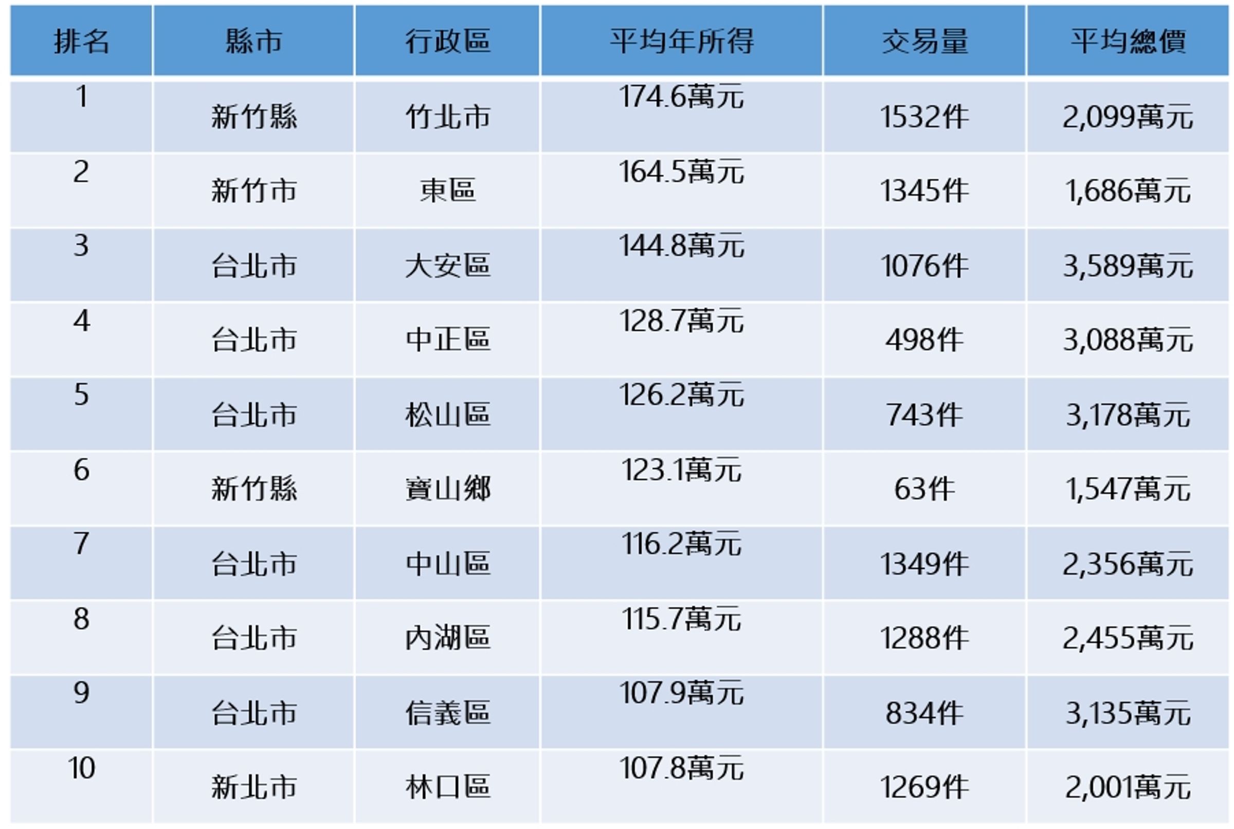 資料來源:財政部財政資訊中心、內政部實價登錄交易資料、永慶房產集團研究發展中心彙整。 註:1.依據平均年所得排名。2.實價登錄資料自2023年5月至2024年4月。