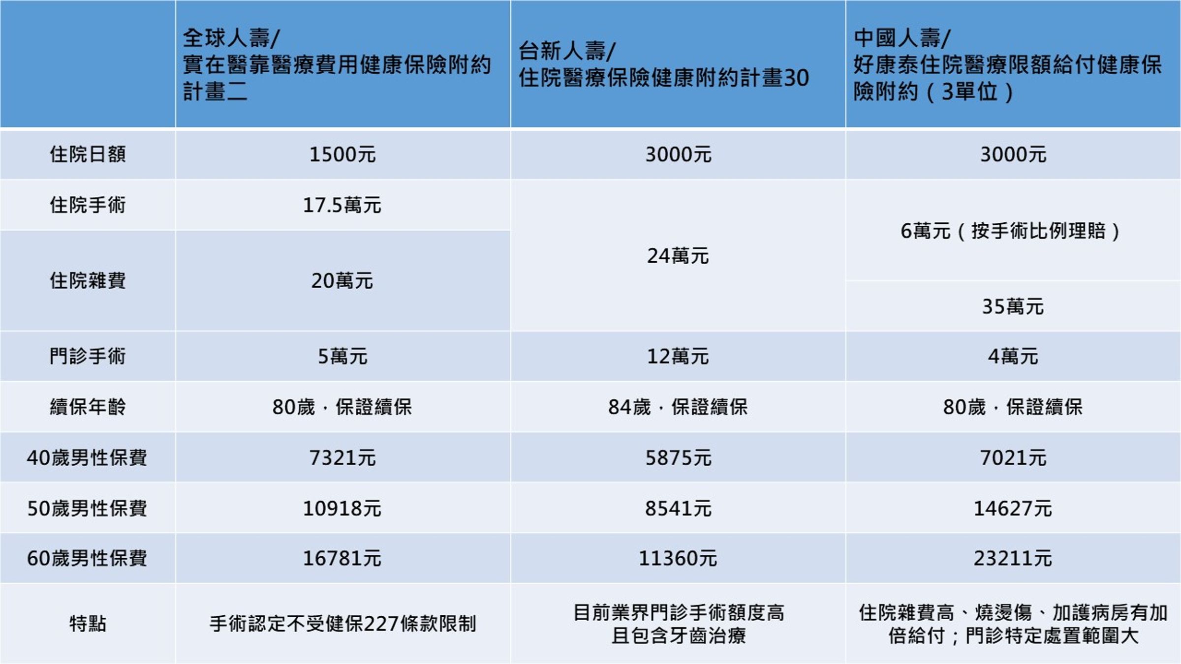 資料來源:各保險公司網站