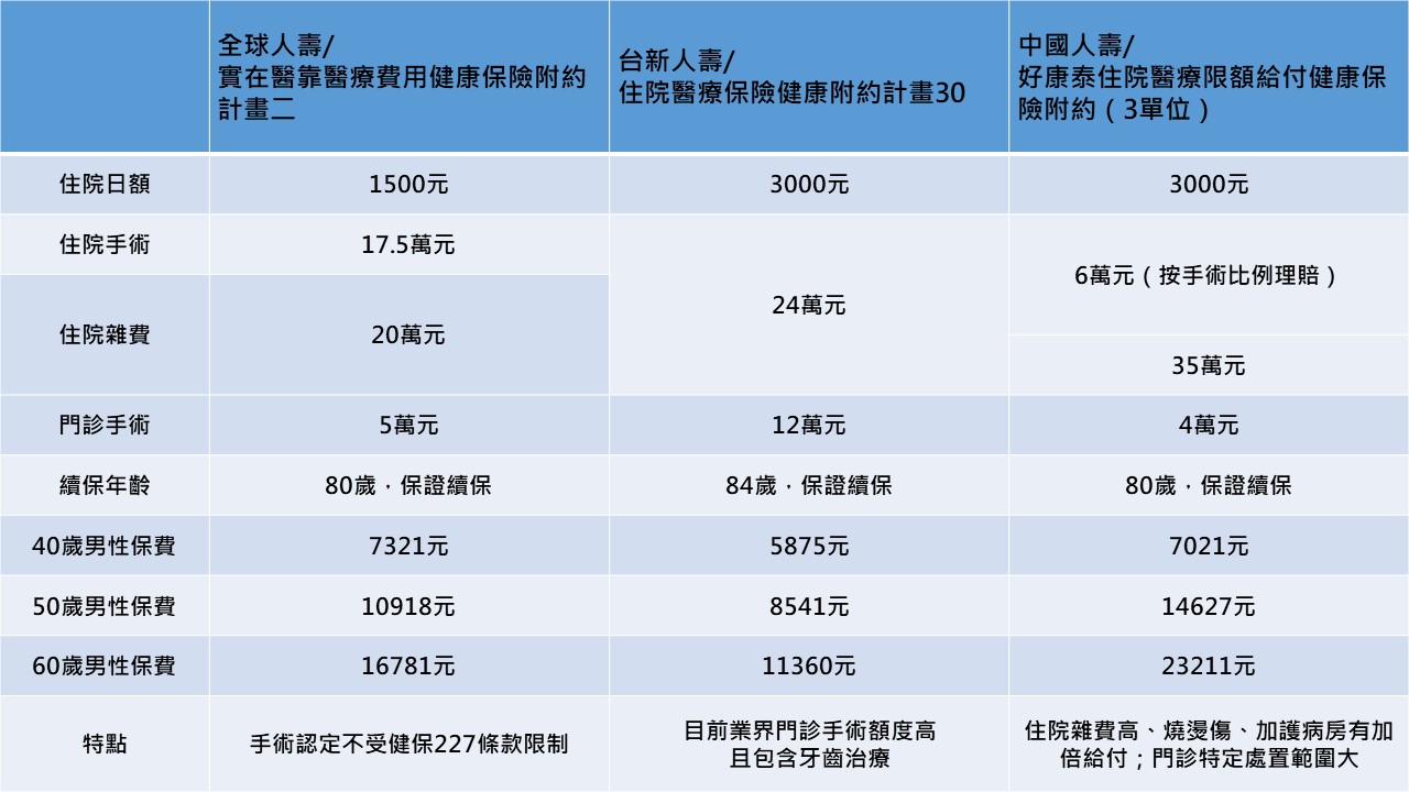 資料來源：各保險公司網站