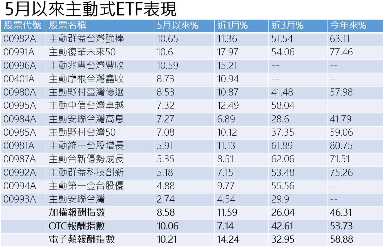 資料來源：CMoney，2026/5/22