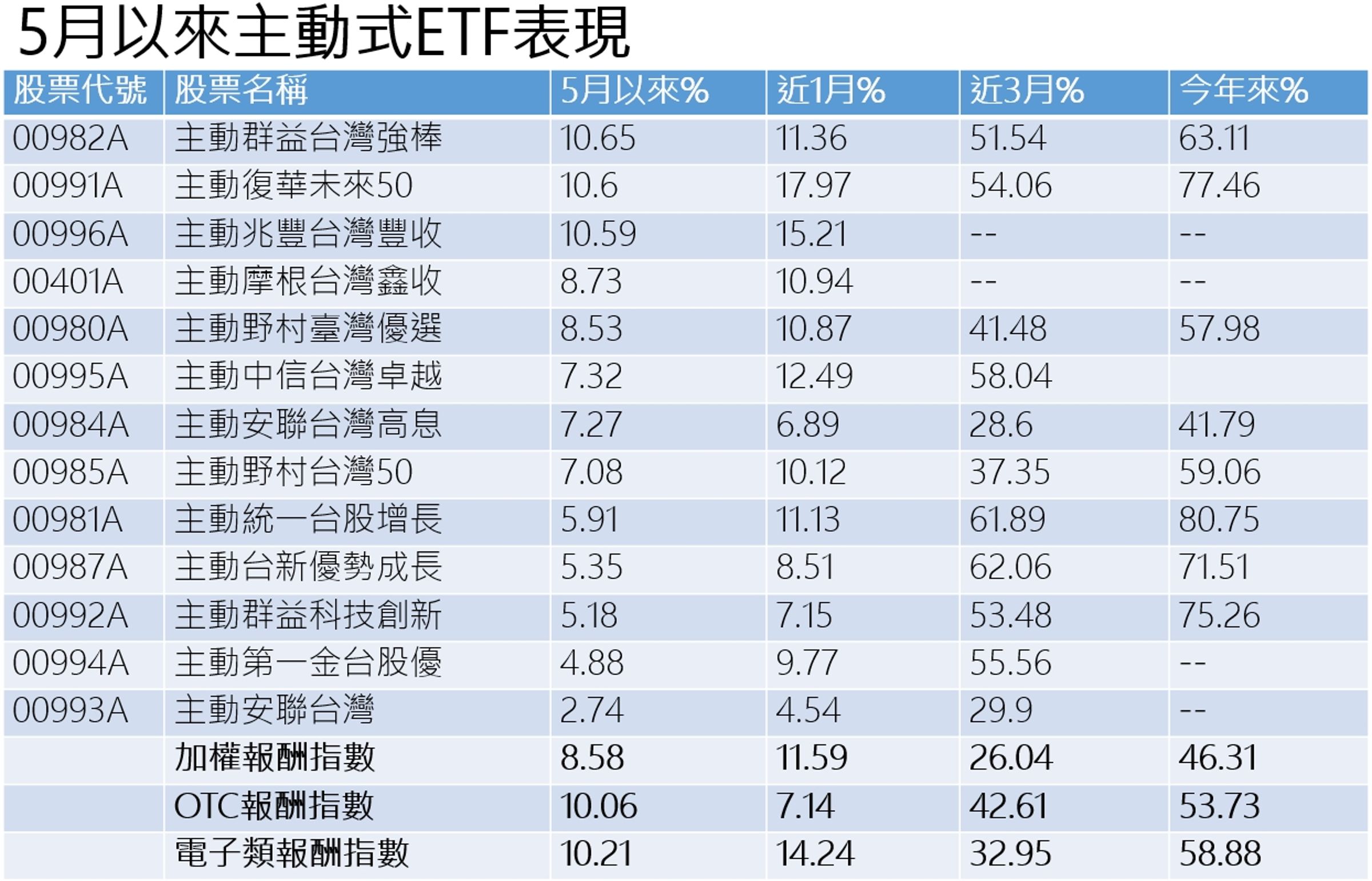 資料來源:CMoney,2026/5/22