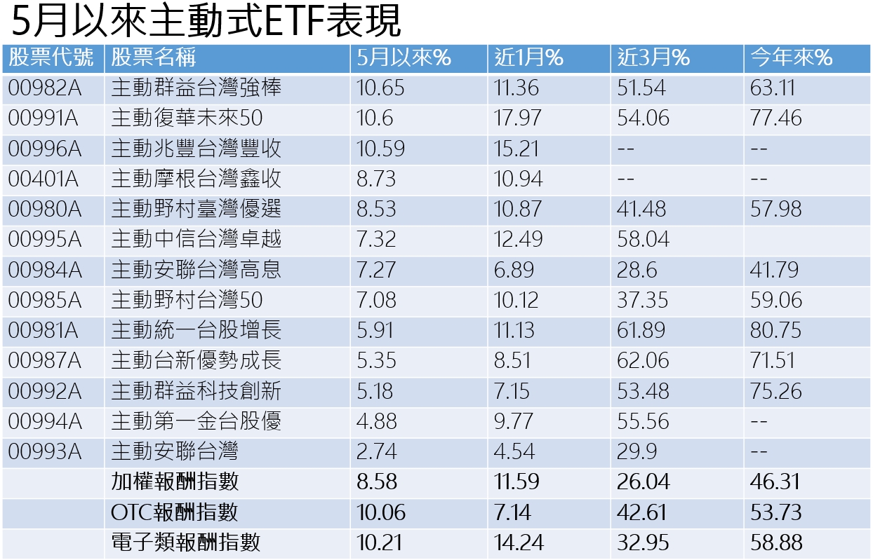 資料來源：CMoney，2026/5/22
