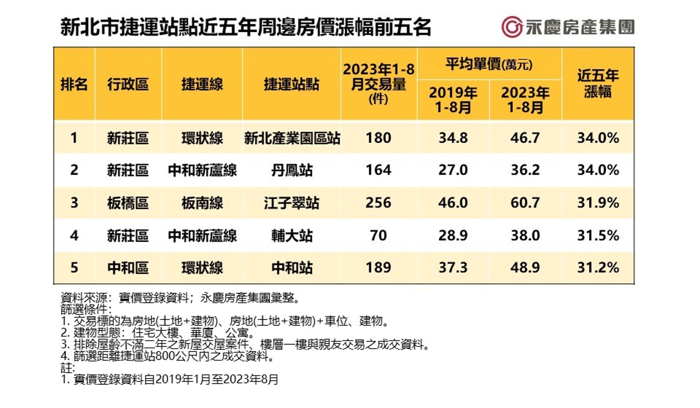 圖表可見新北市捷運站點近五年周邊房價漲幅前五名。