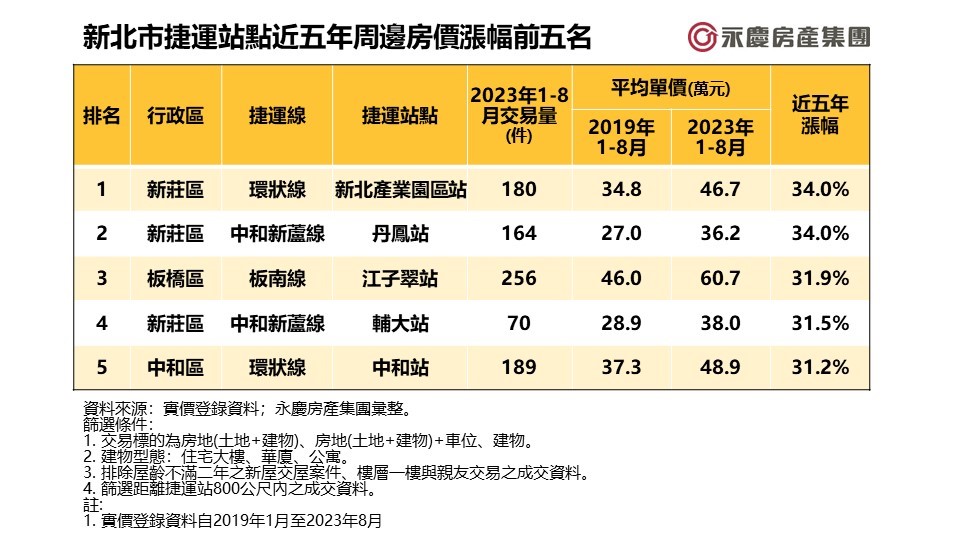 圖表可見新北市捷運站點近五年周邊房價漲幅前五名。