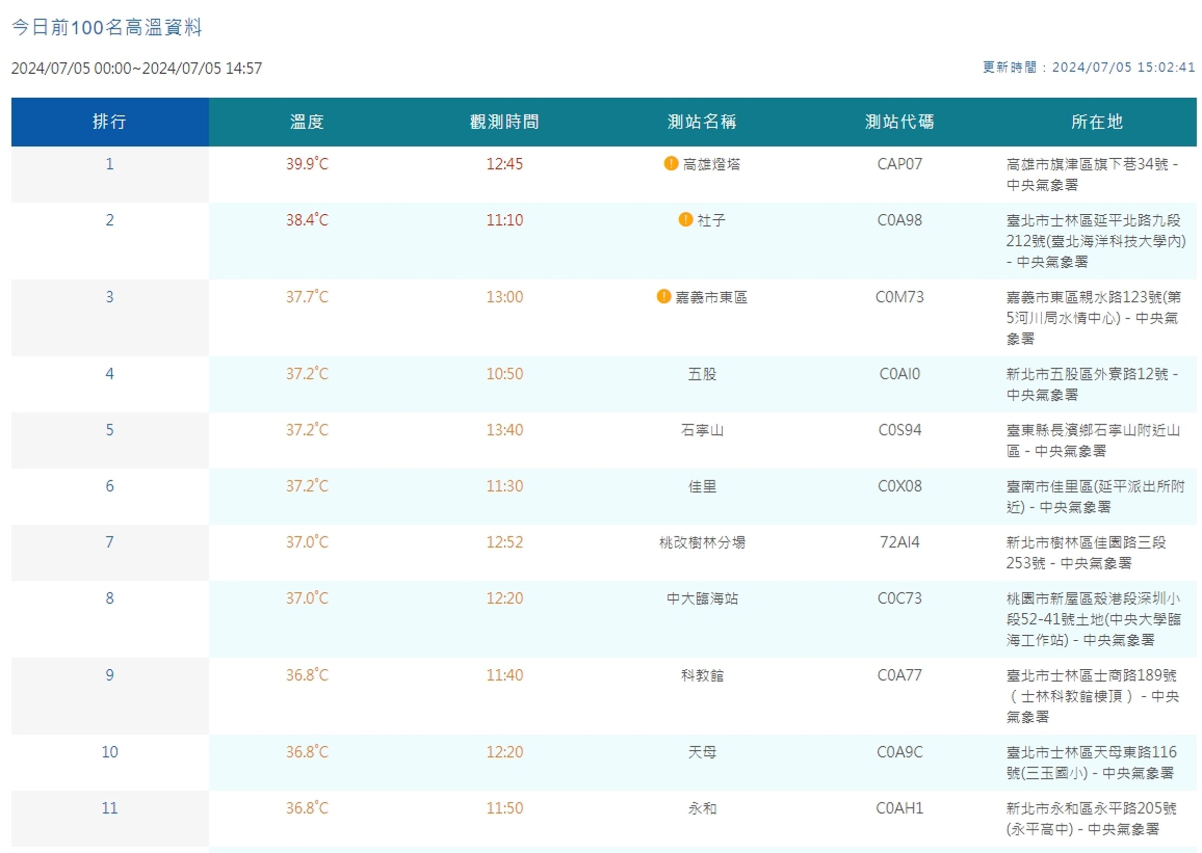 中央氣象署觀測今日高溫。(翻攝自中央氣象署)