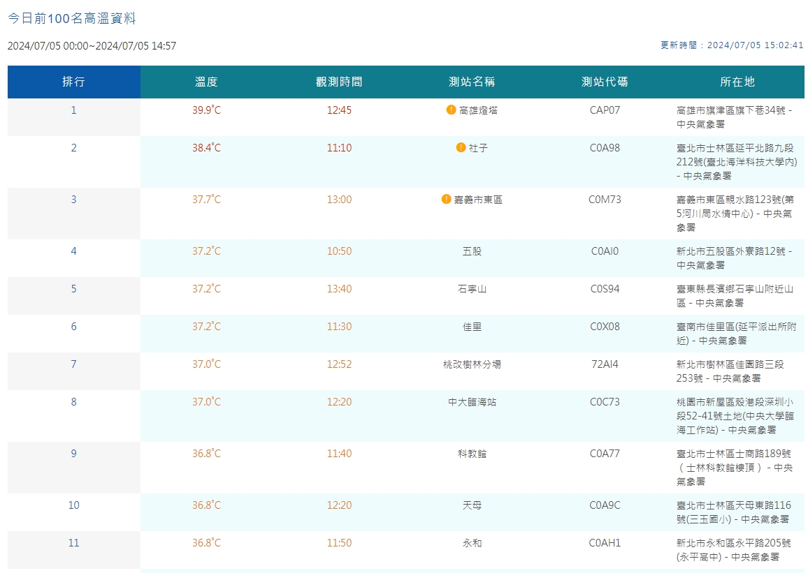 中央氣象署觀測今日高溫。（翻攝自中央氣象署）