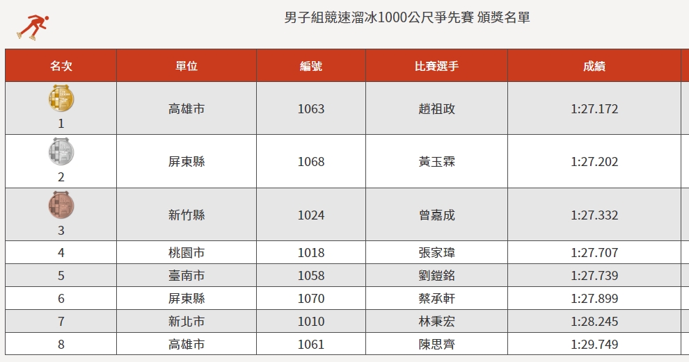 黃玉霖因過早慶祝，小輸趙祖政0.03秒，錯失金牌。（翻攝自112年全國運動會在臺南YouTube頻道）