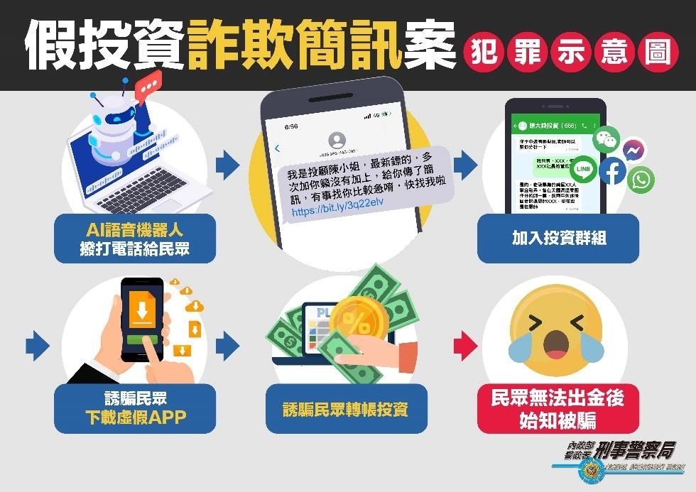 國內2023年詐騙案件量前3名,依序為「假投資」「假網路拍賣」及「解除分期付款」。(內政部提供)