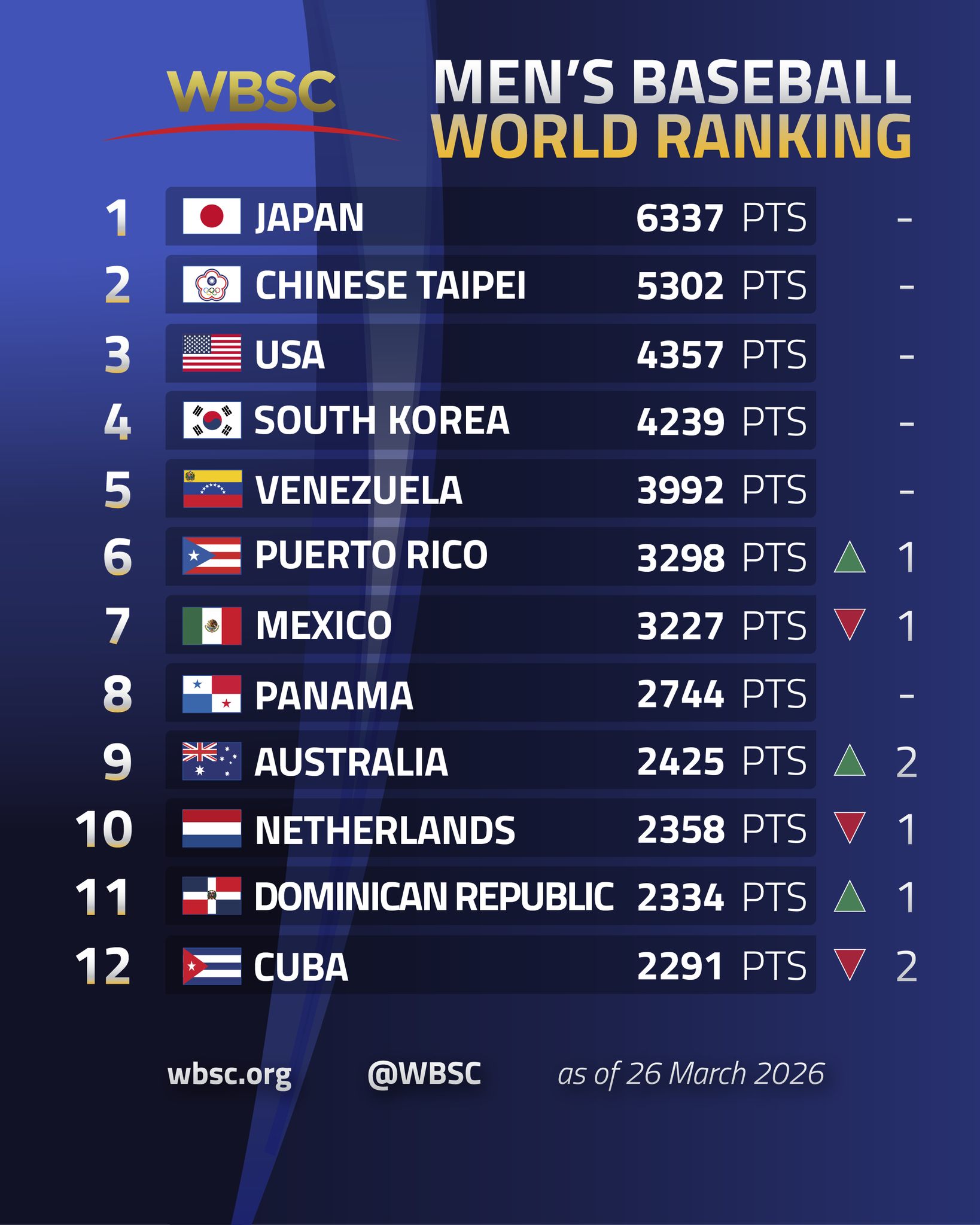 世界棒壘總會（WBSC）公布最新棒球世界排名。（翻攝自X@WBSC）