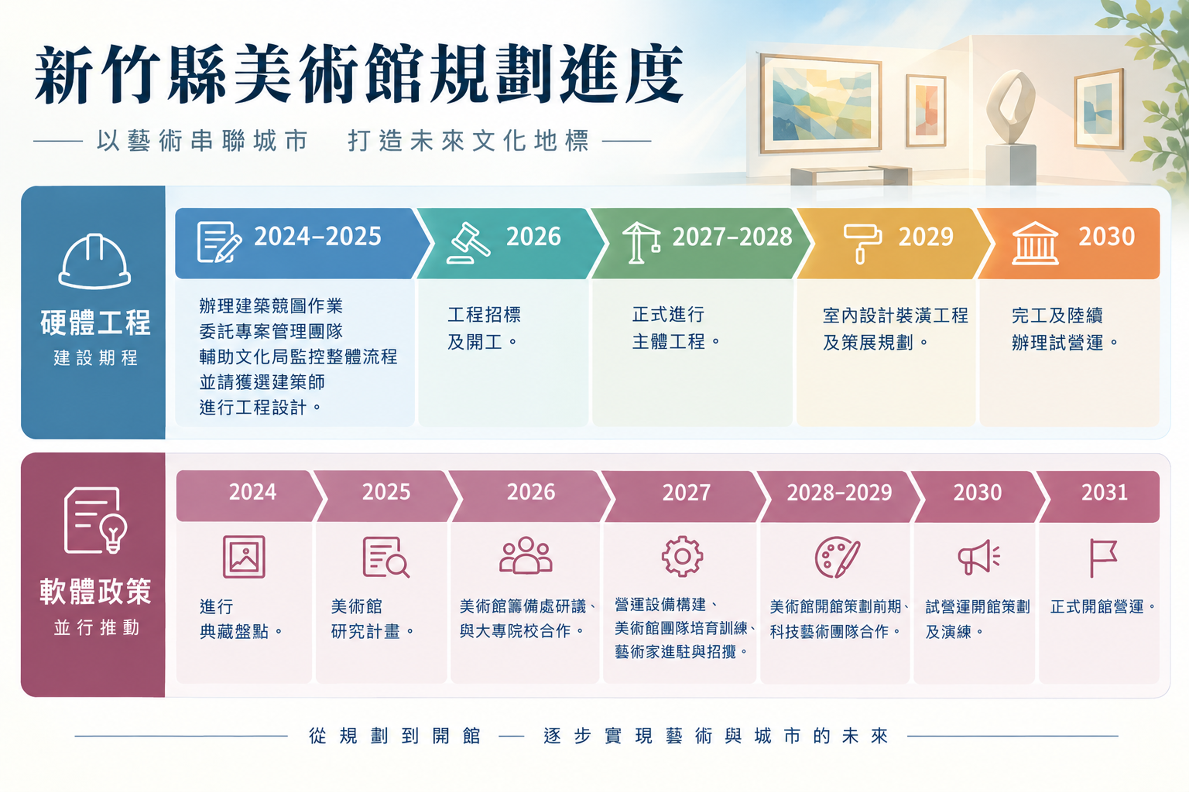 新竹縣美術館以「硬體」及「軟體」2大方向規劃未來期程。(AI製圖)