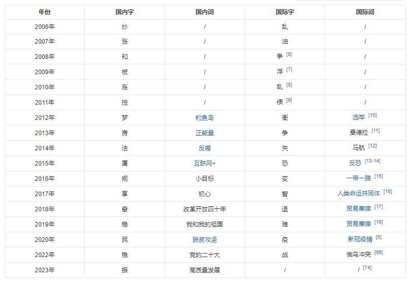 新華社每年都會選出代表國內外的字詞。(翻攝自百度)