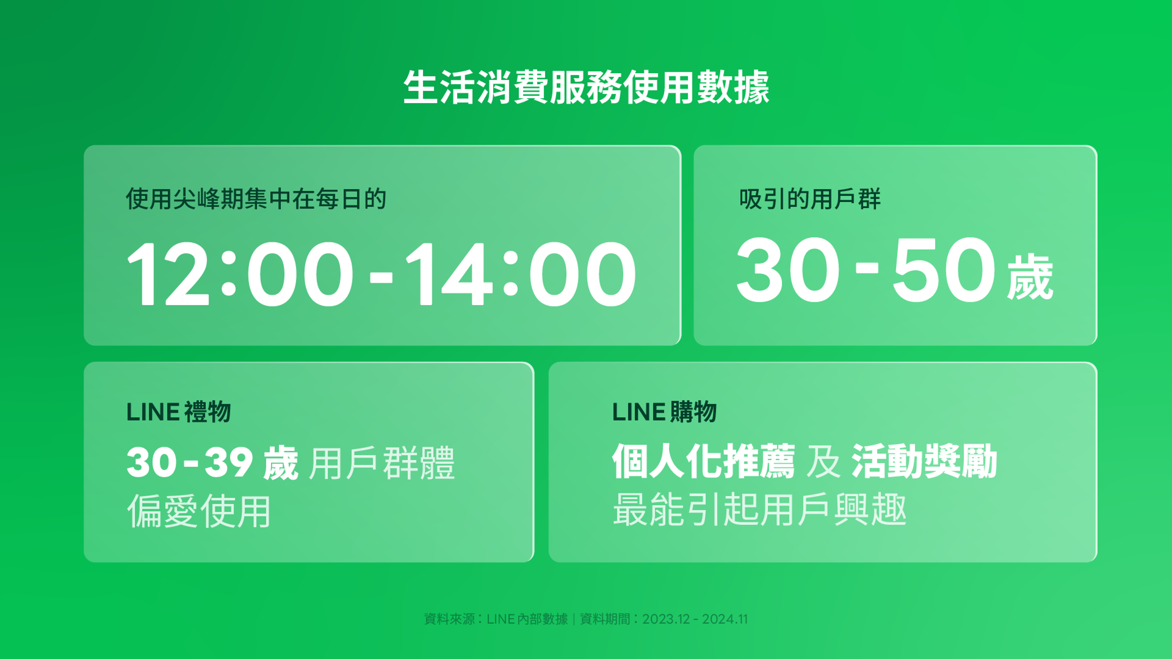 LINE禮物的偏愛用戶群為30-39歲。（LINE提供）