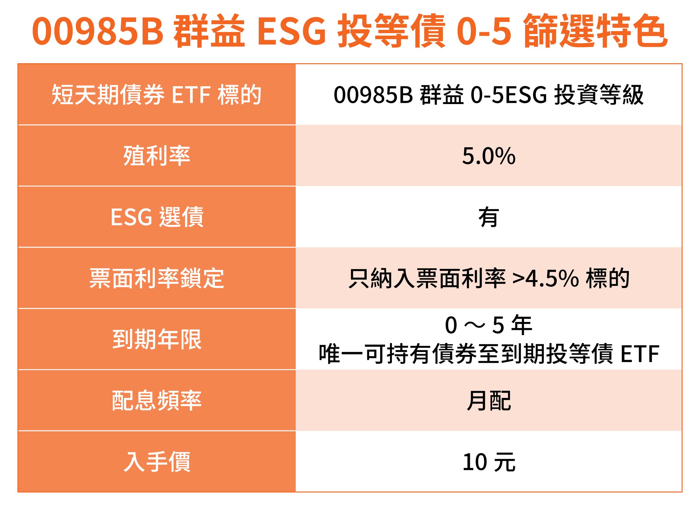 資料來源：投信官網、鏡週刊製表。