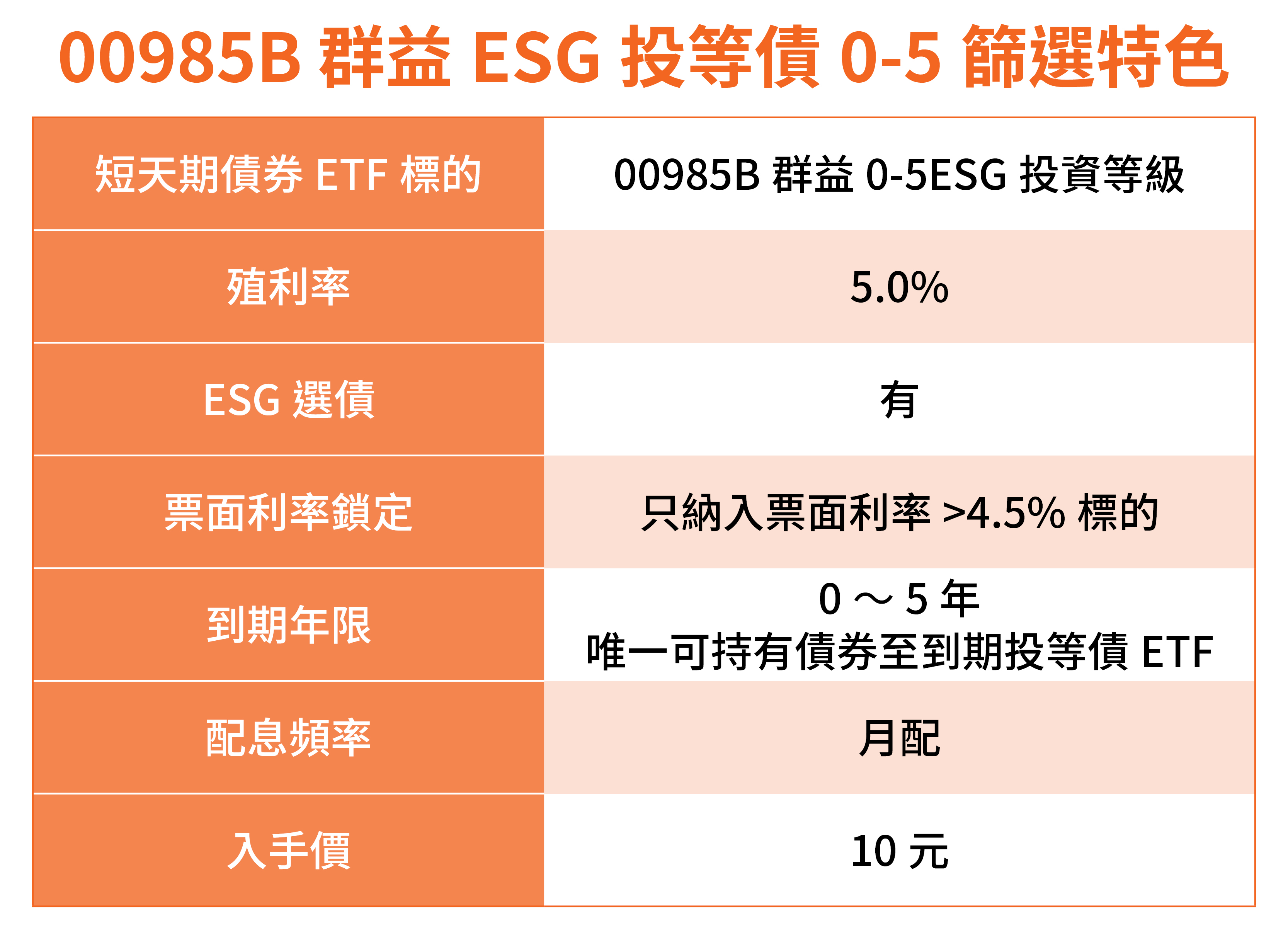 資料來源：投信官網、鏡週刊製表。