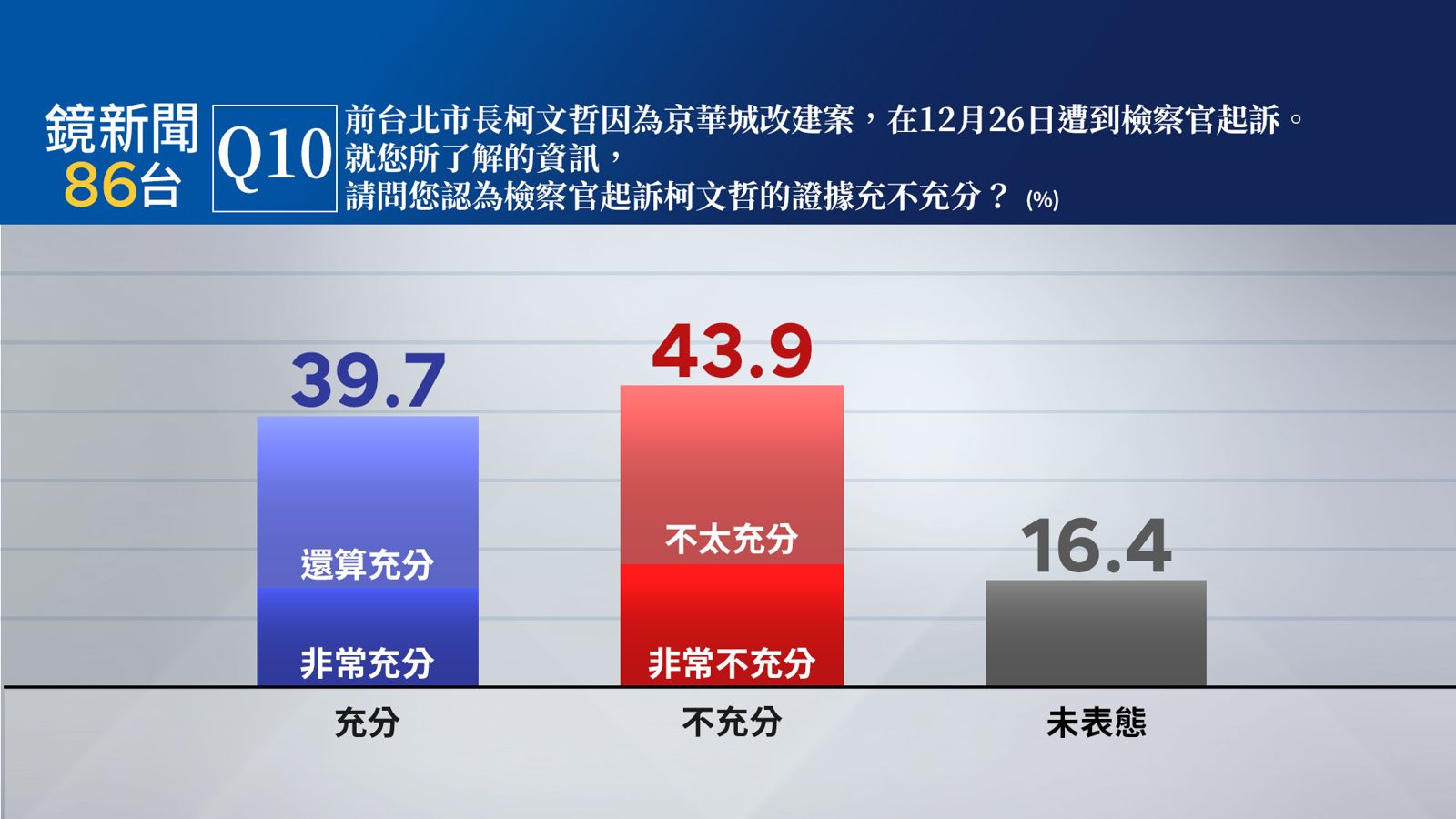 【鏡新聞民調】柯文哲7千萬交保 56.4%民眾認有貪污收賄