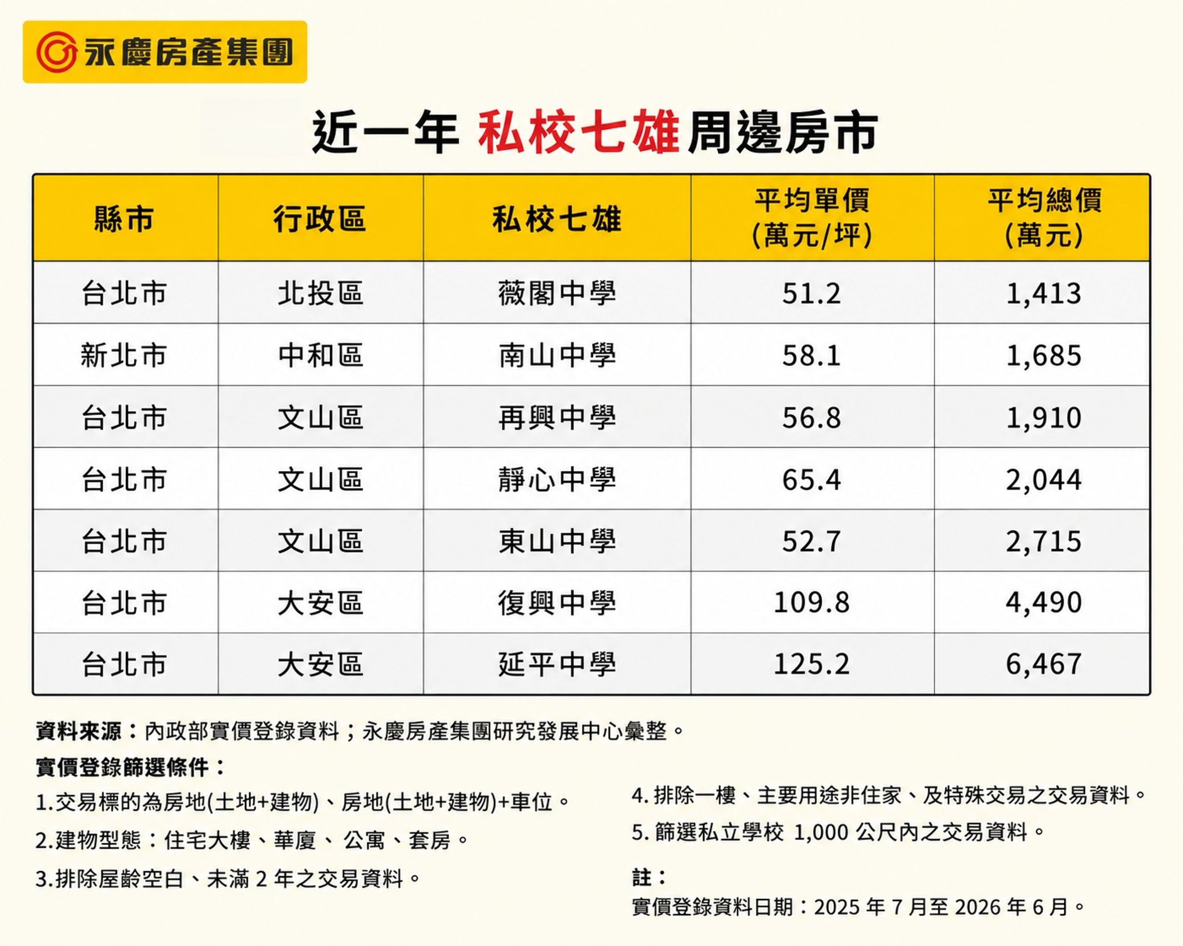 近一年私校七雄周邊房市。