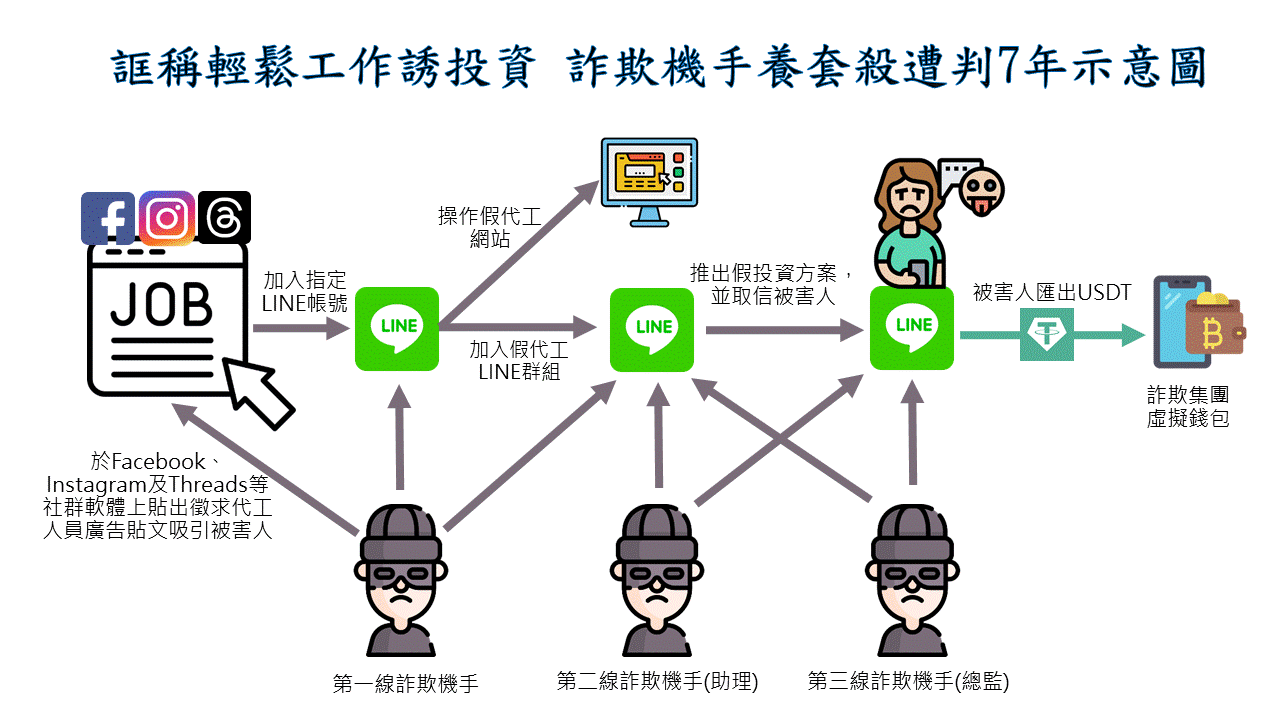 誆稱輕鬆工作誘投資 詐欺機手養套殺遭判7年示意圖。(中打提供)