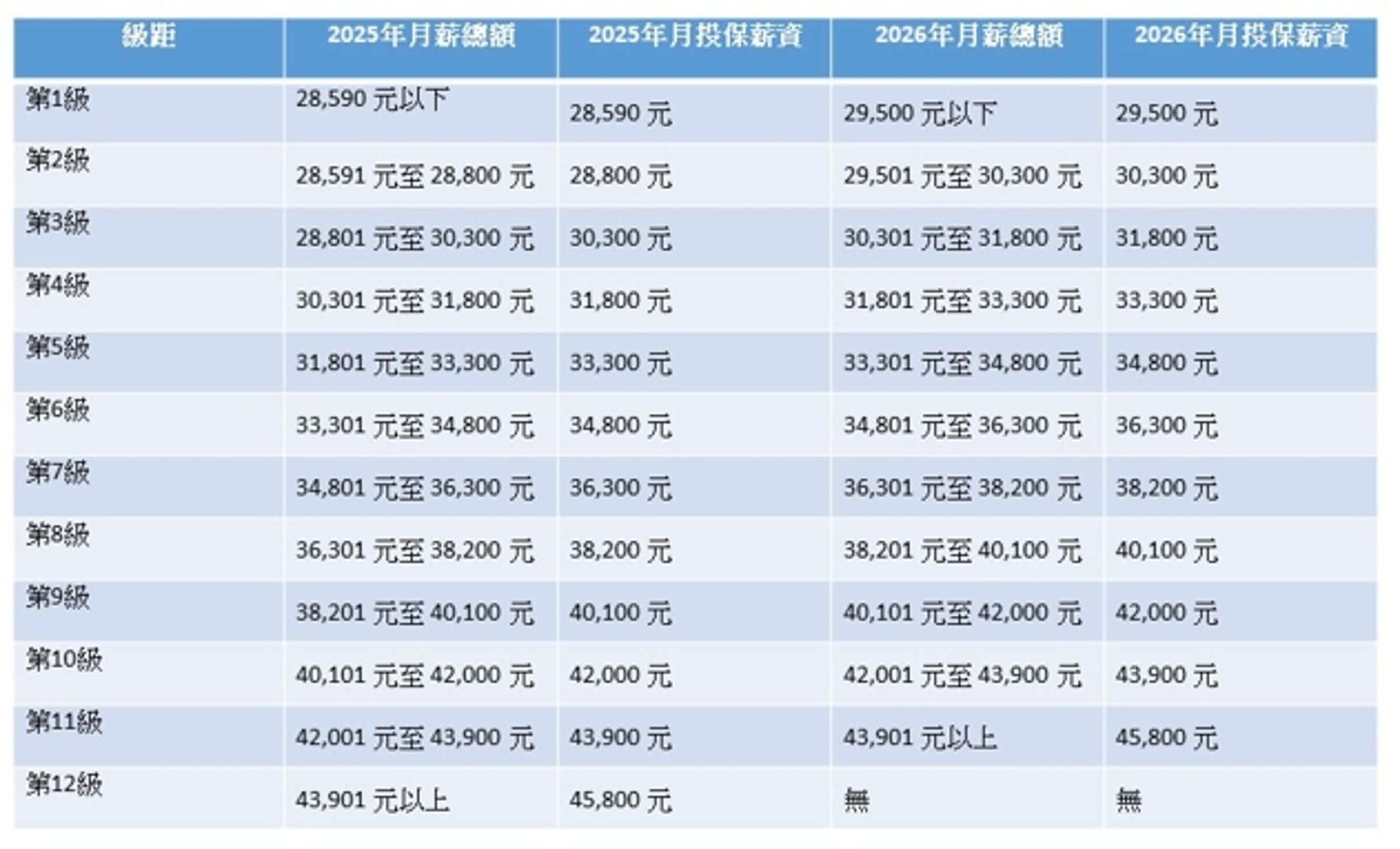 資料來源：勞動部。