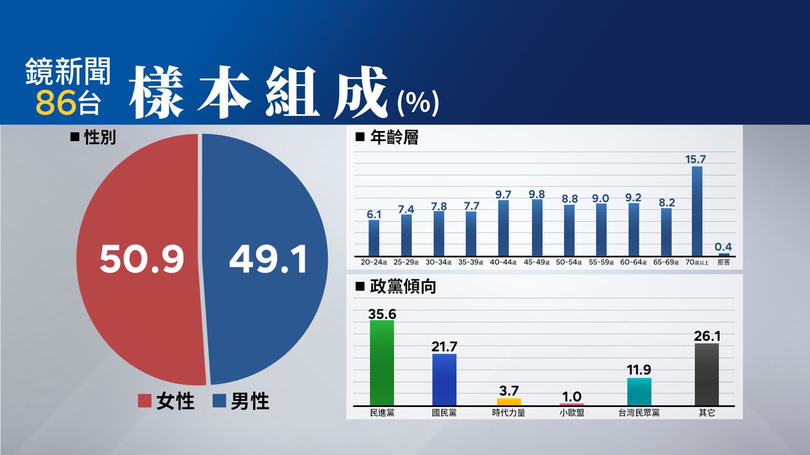 【鏡新聞民調】柯文哲7千萬交保 56.4%民眾認有貪污收賄