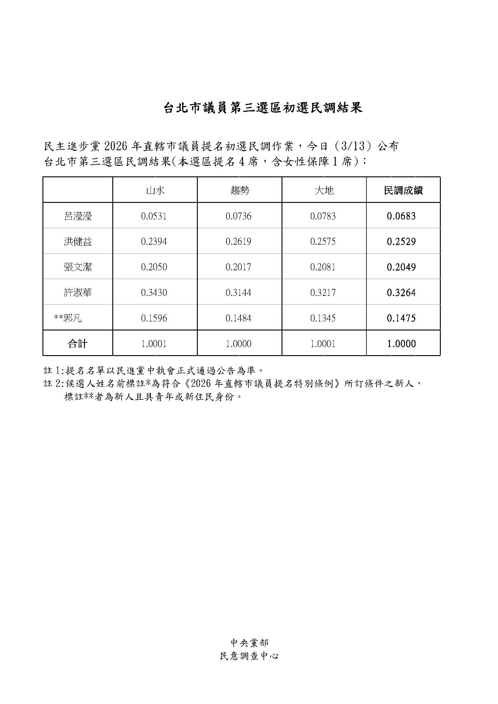 民進黨松信議員初選結果出爐。（取自民進黨官網）