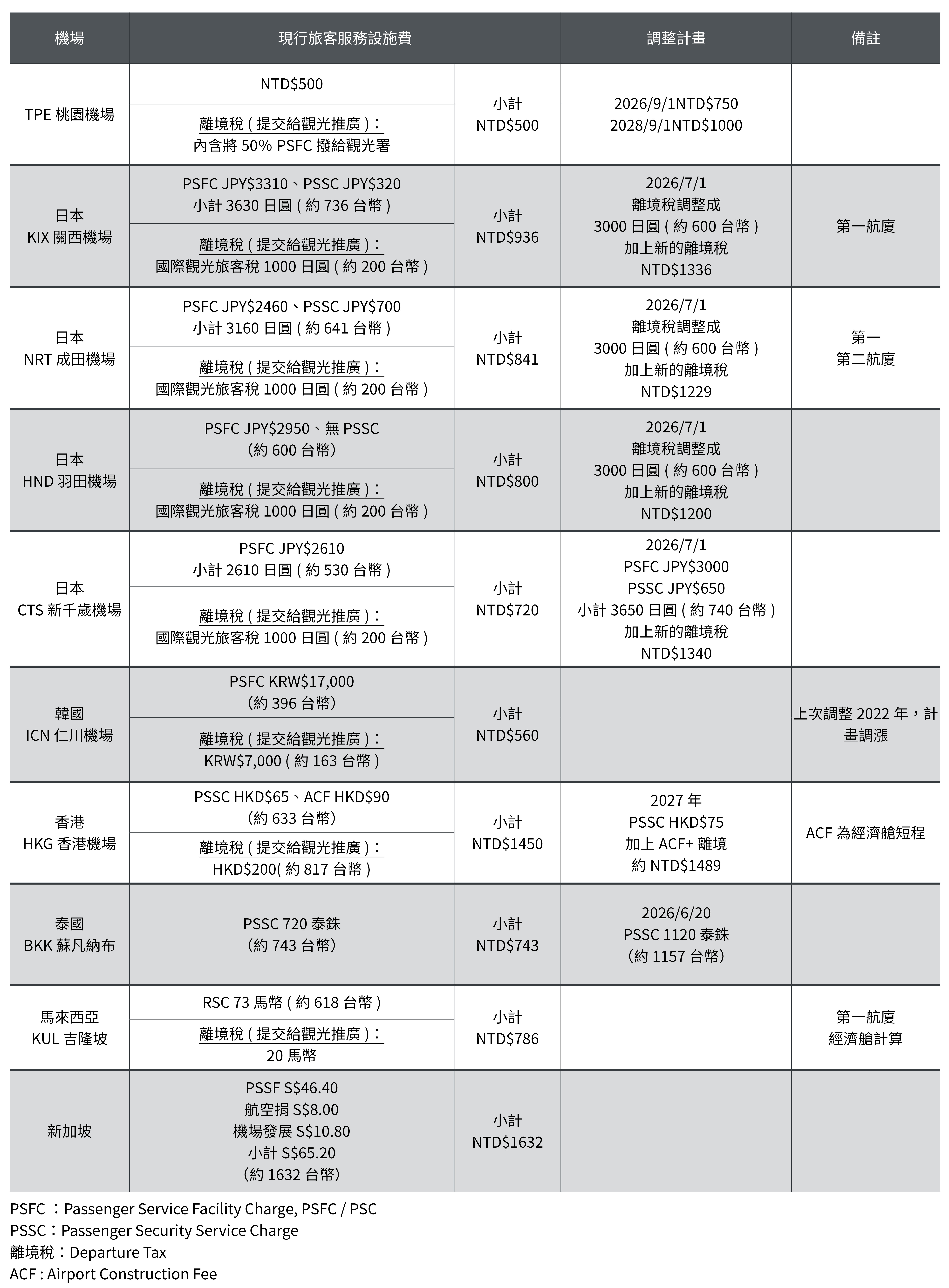 傑西大叔提供各國機場稅一覽表 各國機場稅(旅客服務設施費)總表 PSSC/PSFC。