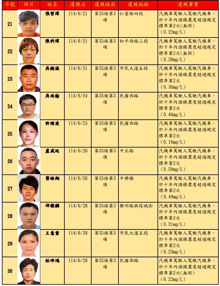 台北市酒(毒)駕及拒測累犯名單公布30人,累犯者仍以男性居多。(北市府提供)