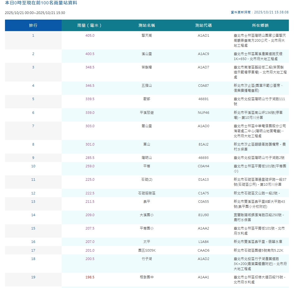 中央氣象署統計全台降雨量。（翻攝自中央氣象署官網）