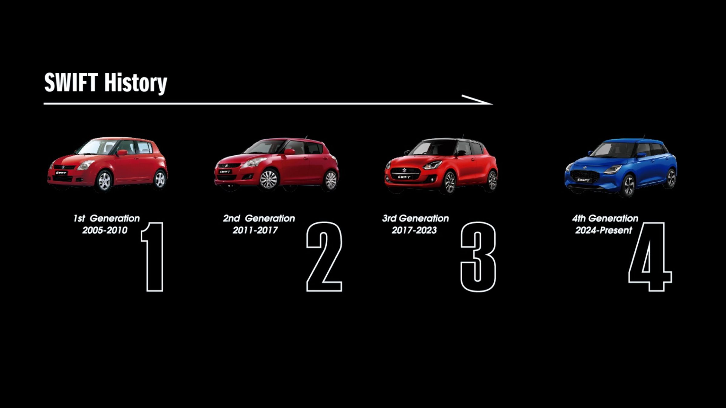 SWIFT作為 SUZUKI 的全球戰略車型,在全球的累計銷量已達約 1000 萬輛,成長為一款深受全球消費者喜愛的車款,於2005年在台灣上市,如今迎來第4代,並慶祝其 20 週年里程碑。
