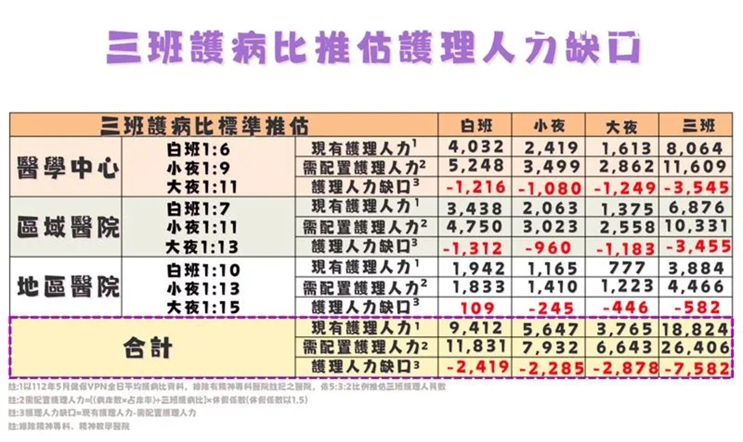 衛福部今公告各層級醫院「三班護病比」，投入40億元專款強化住院夜班護理照護量能、發放夜班獎勵津貼。（衛福部提供）