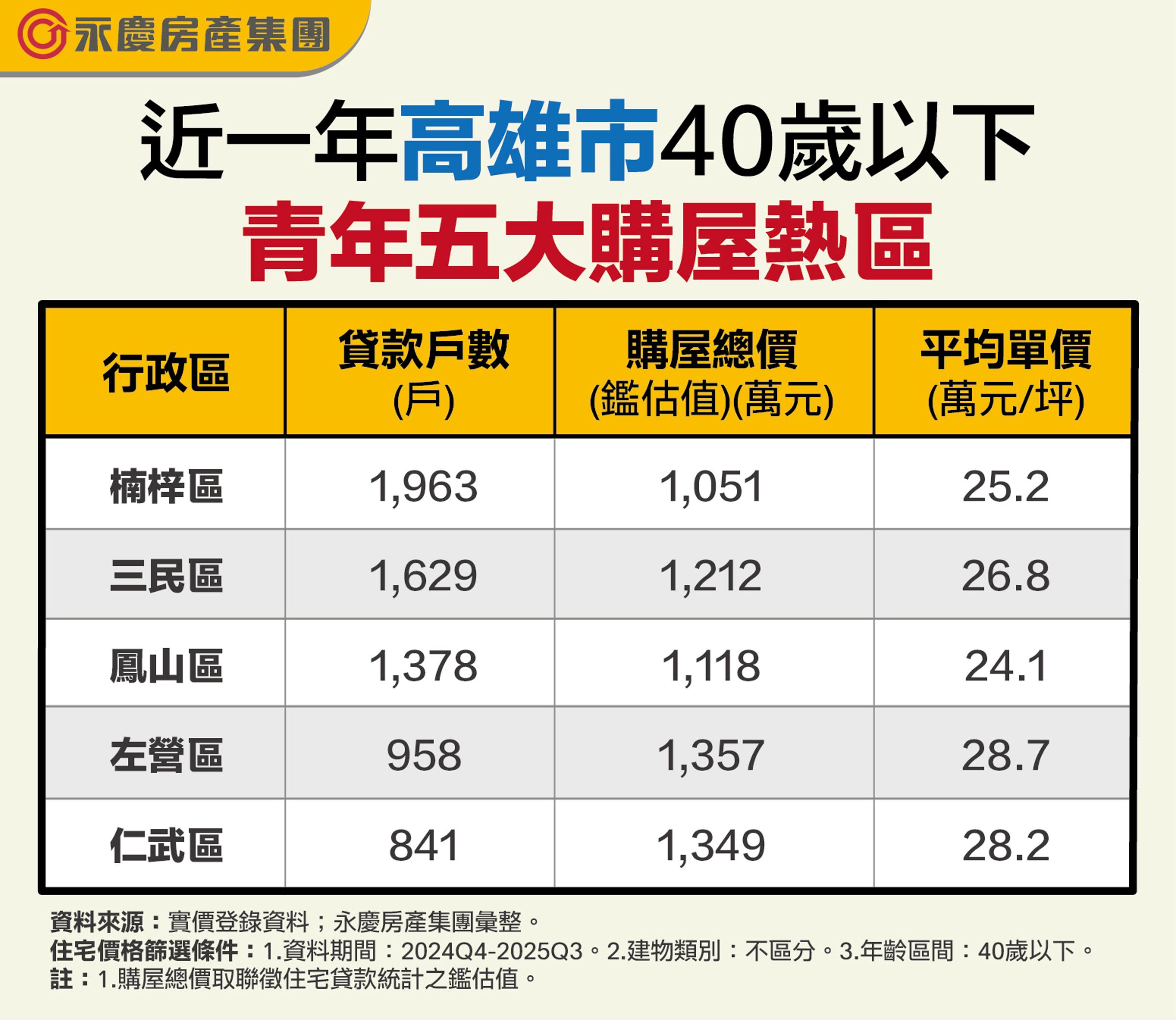 近一年高雄市40歲以下青年五大購屋熱區。圖／永慶房產集團提供