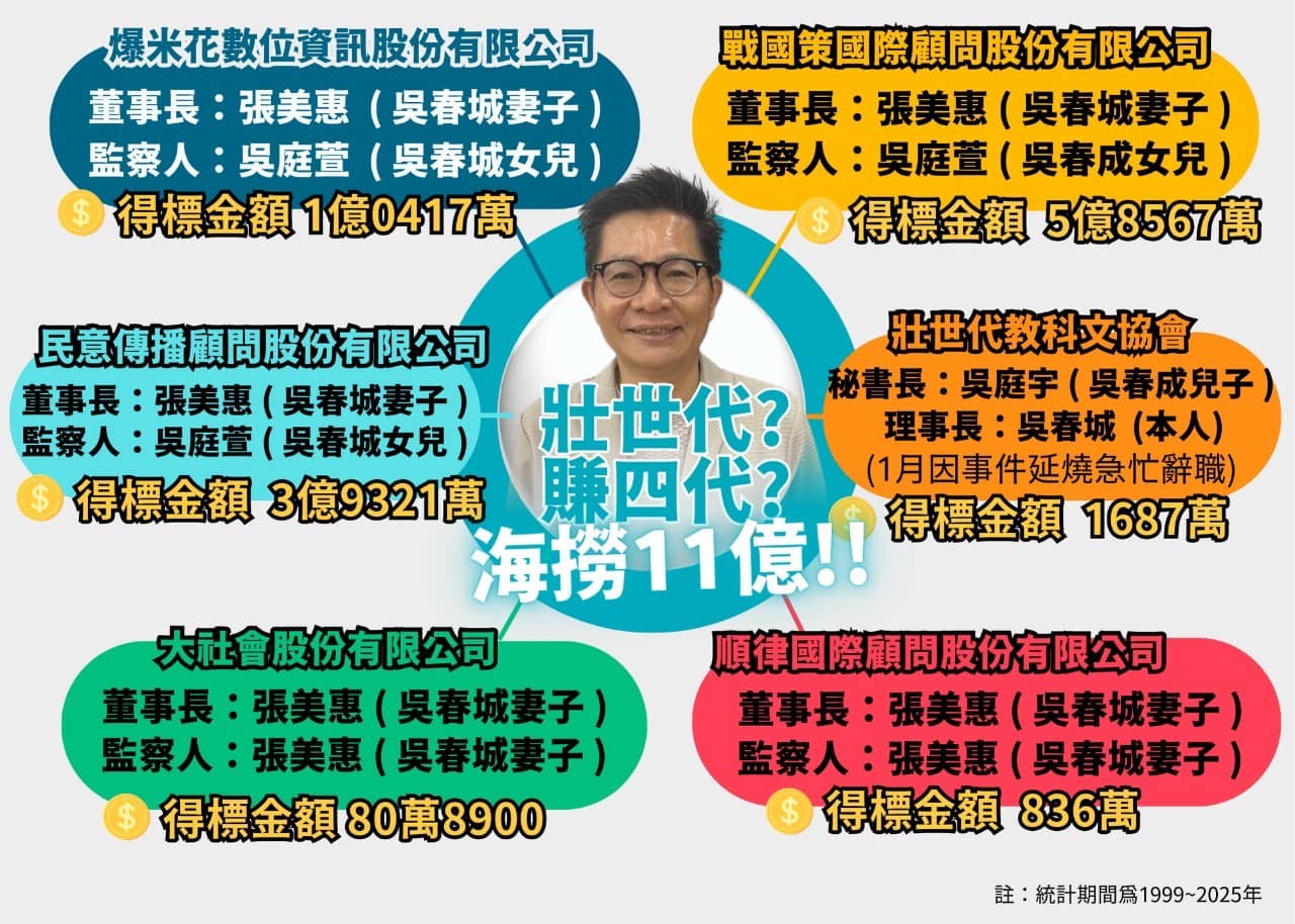 民進黨立委揭露吳春城家族相關公司或協會10年共承接政府標案高達11億元，質疑他所謂的沒有營利是說謊。（翻攝自郭昱晴臉書）