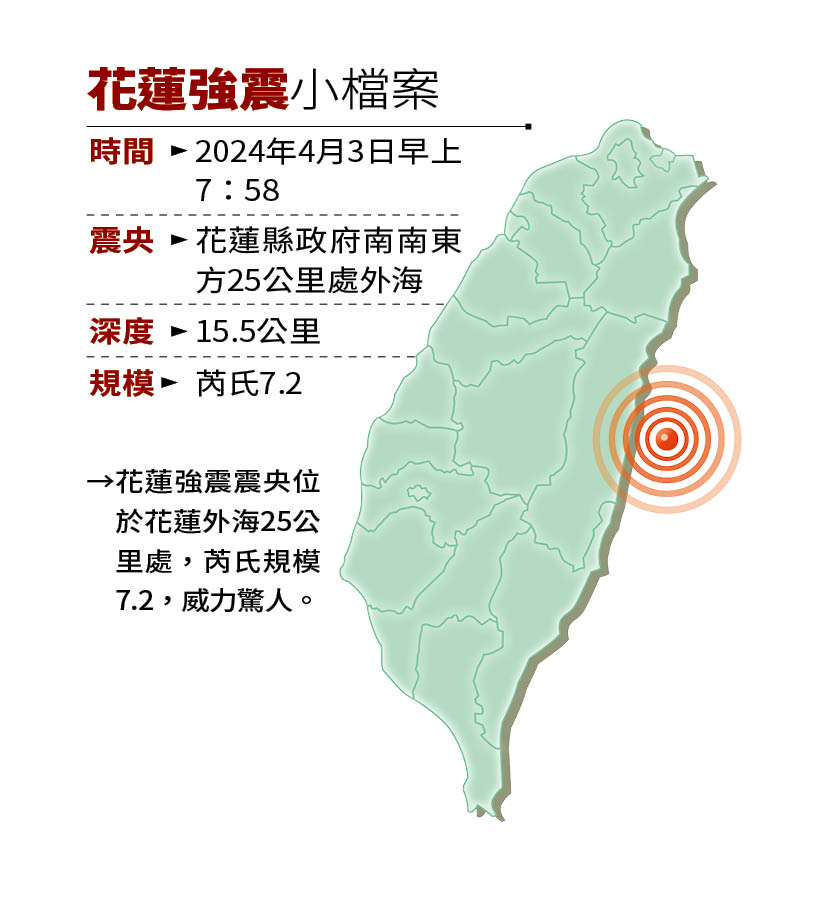 花蓮強震震央位於花蓮外海25公里處，芮氏規模7.2，威力驚人。