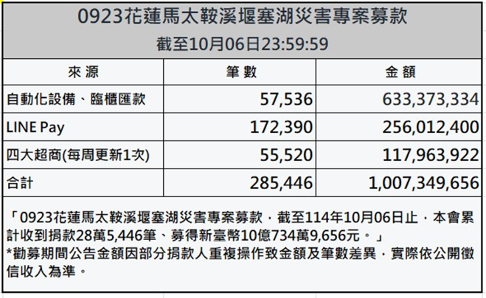 賑災基金會目前已募得10議員,該專案到24日為止。(賑災基金會提供)