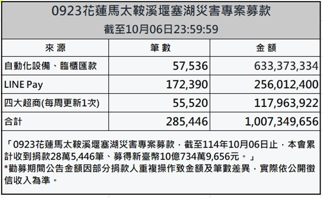 賑災基金會目前已募得10議員,該專案到24日為止。(賑災基金會提供)