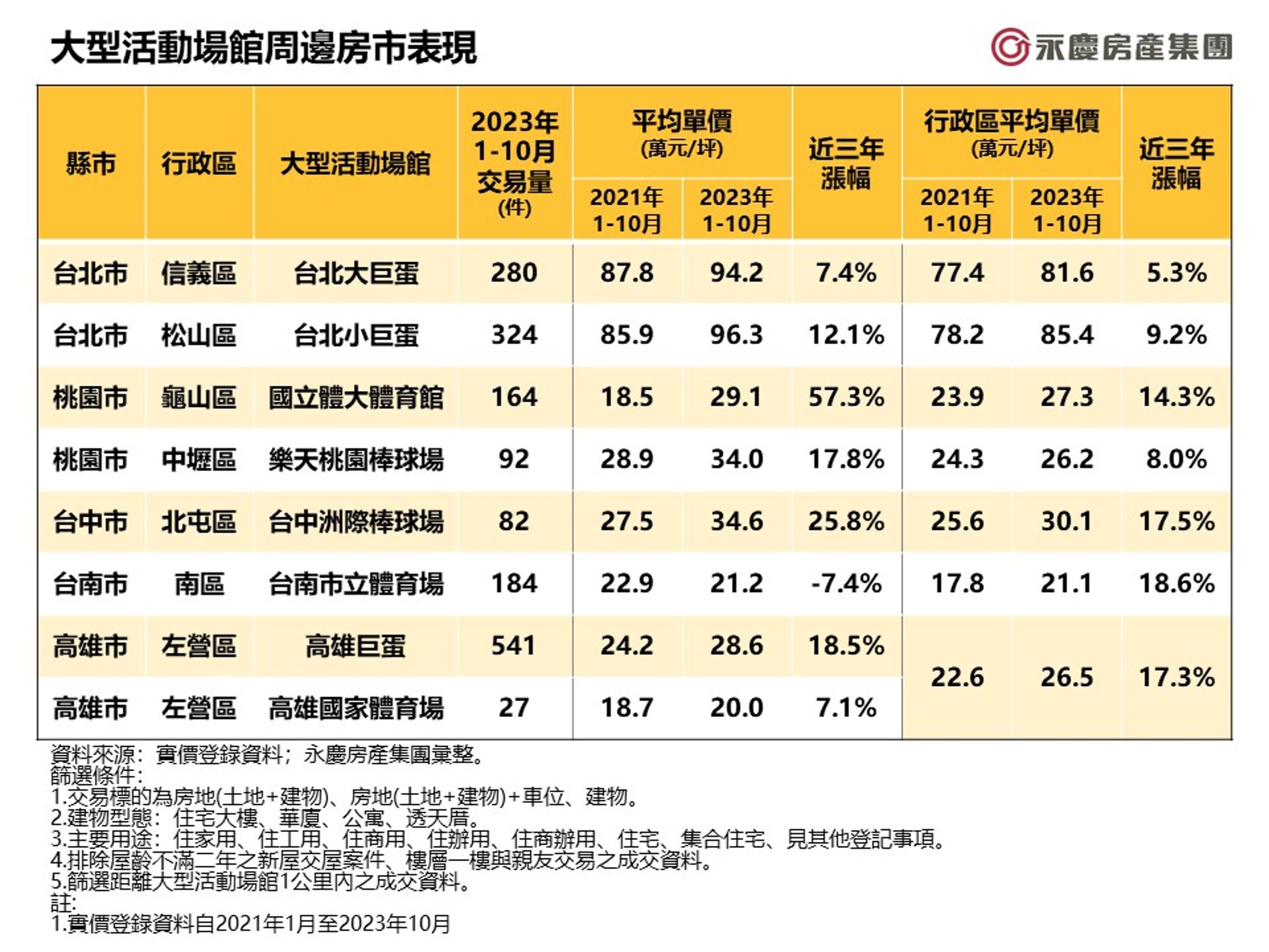 大型活動場館周邊房市表現