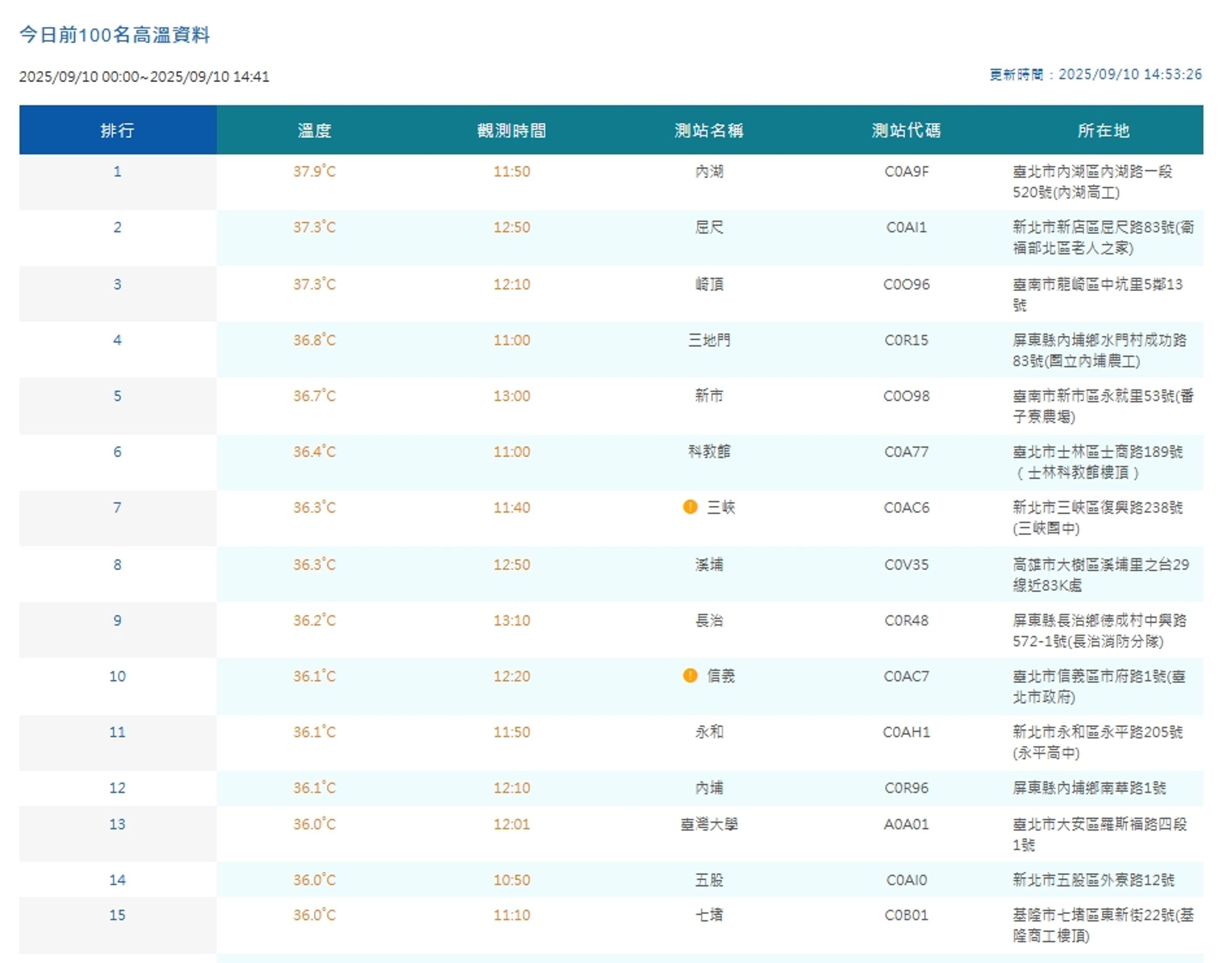 中央氣象署觀測高溫。(翻攝自中央氣象署官網)