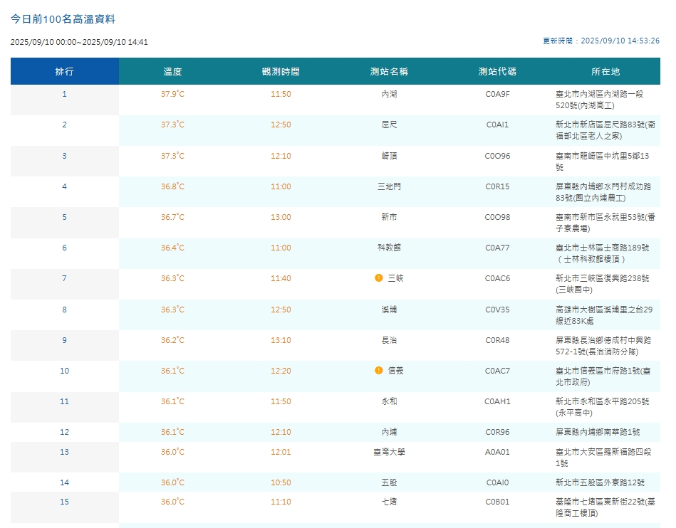 中央氣象署觀測高溫。（翻攝自中央氣象署官網）