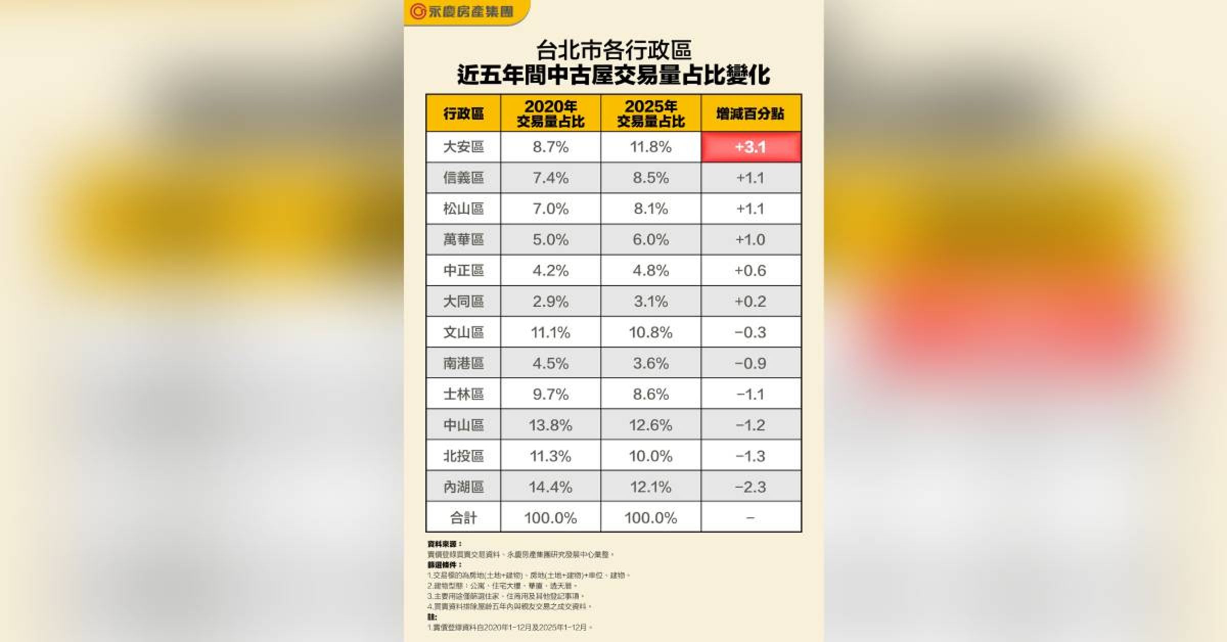 台北市各行政區近五年間中古屋交易量占比變化。（永慶房產集團製表）