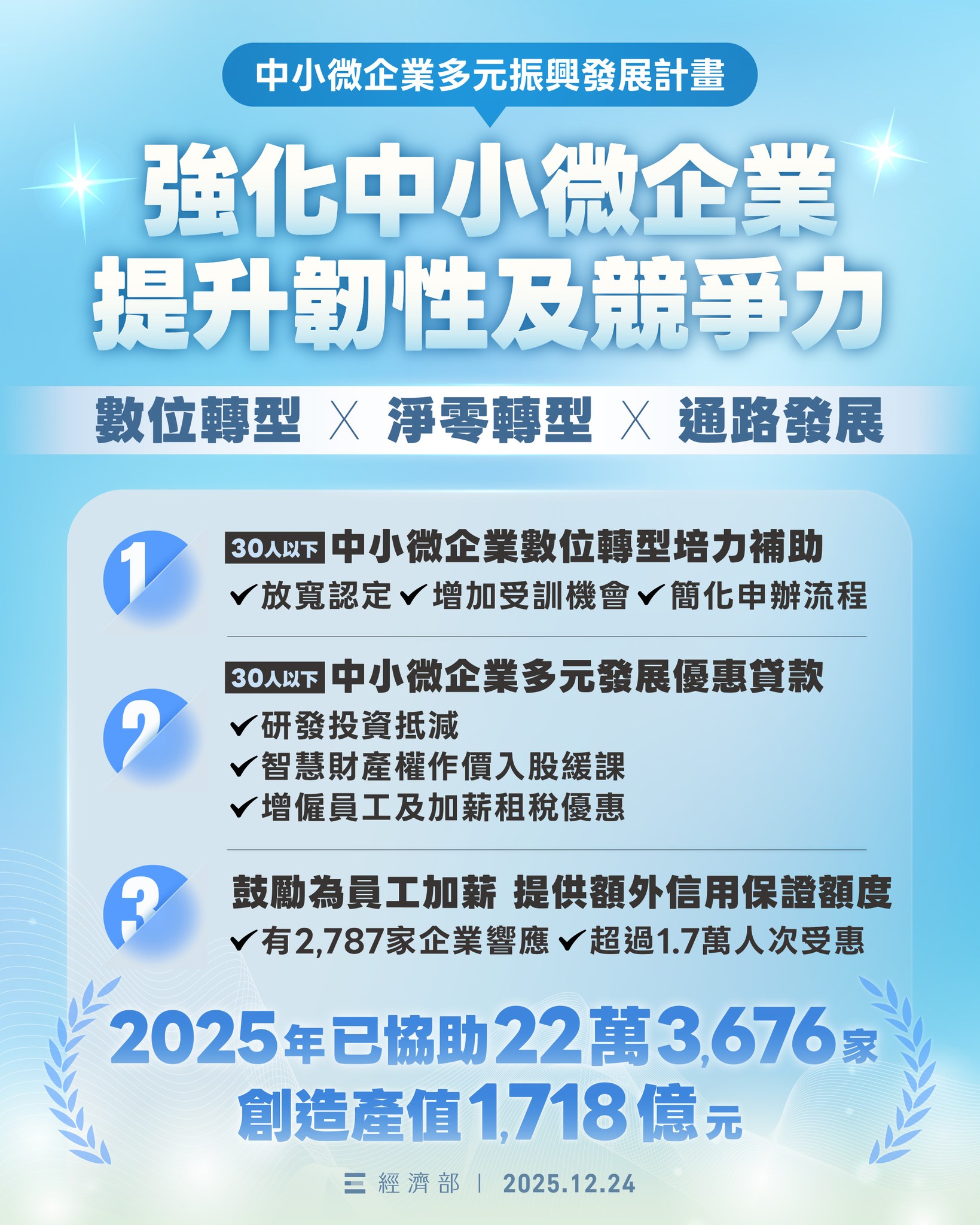 租稅優惠及信用保證引導中小企業加薪 深化包容成長