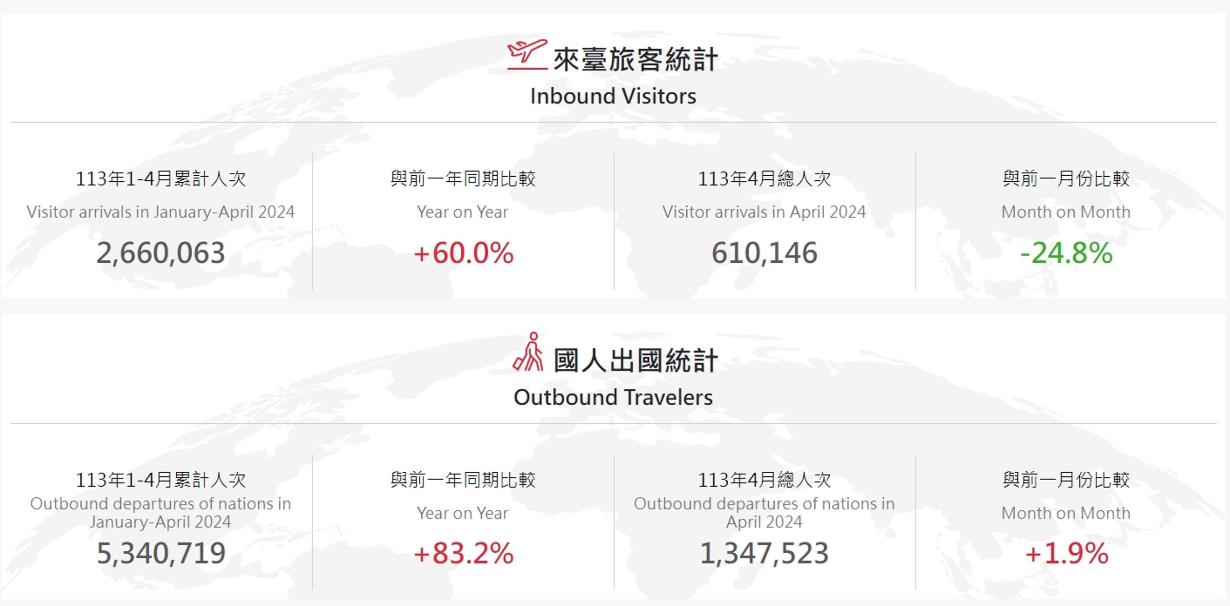 觀光署公布國際旅客來台人數統計。（翻攝自觀光署官網）