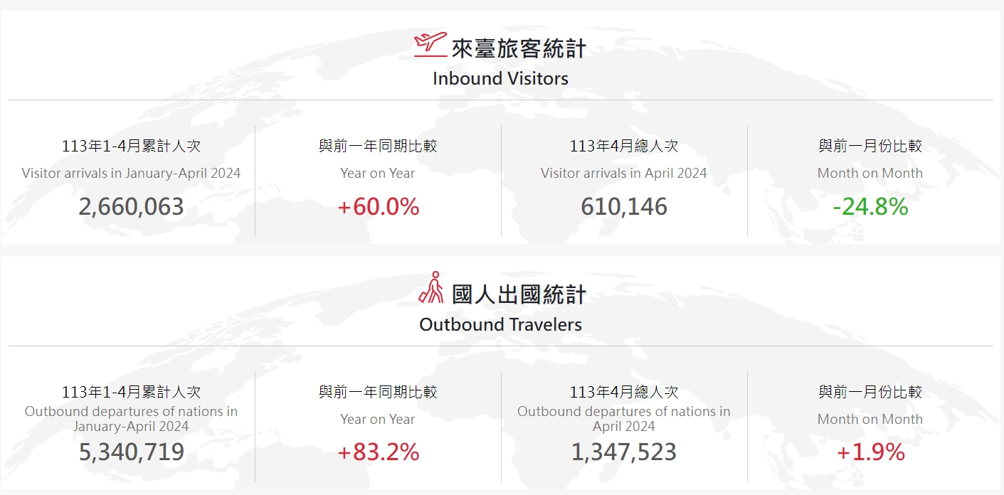觀光署公布國際旅客來台人數統計。（翻攝自觀光署官網）