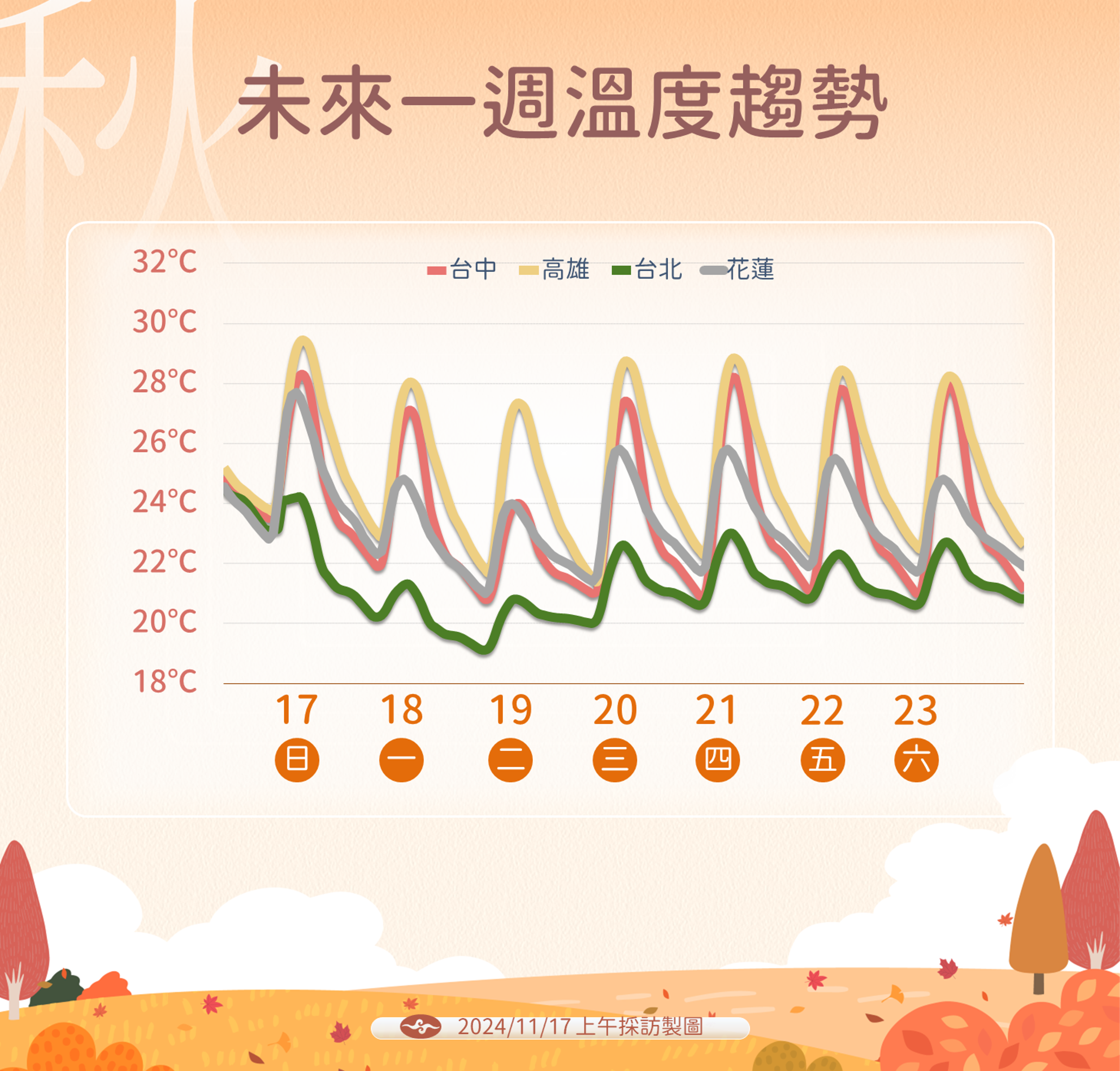 未來一週因受東北季風影響，全台降溫有感。（氣象署提供）