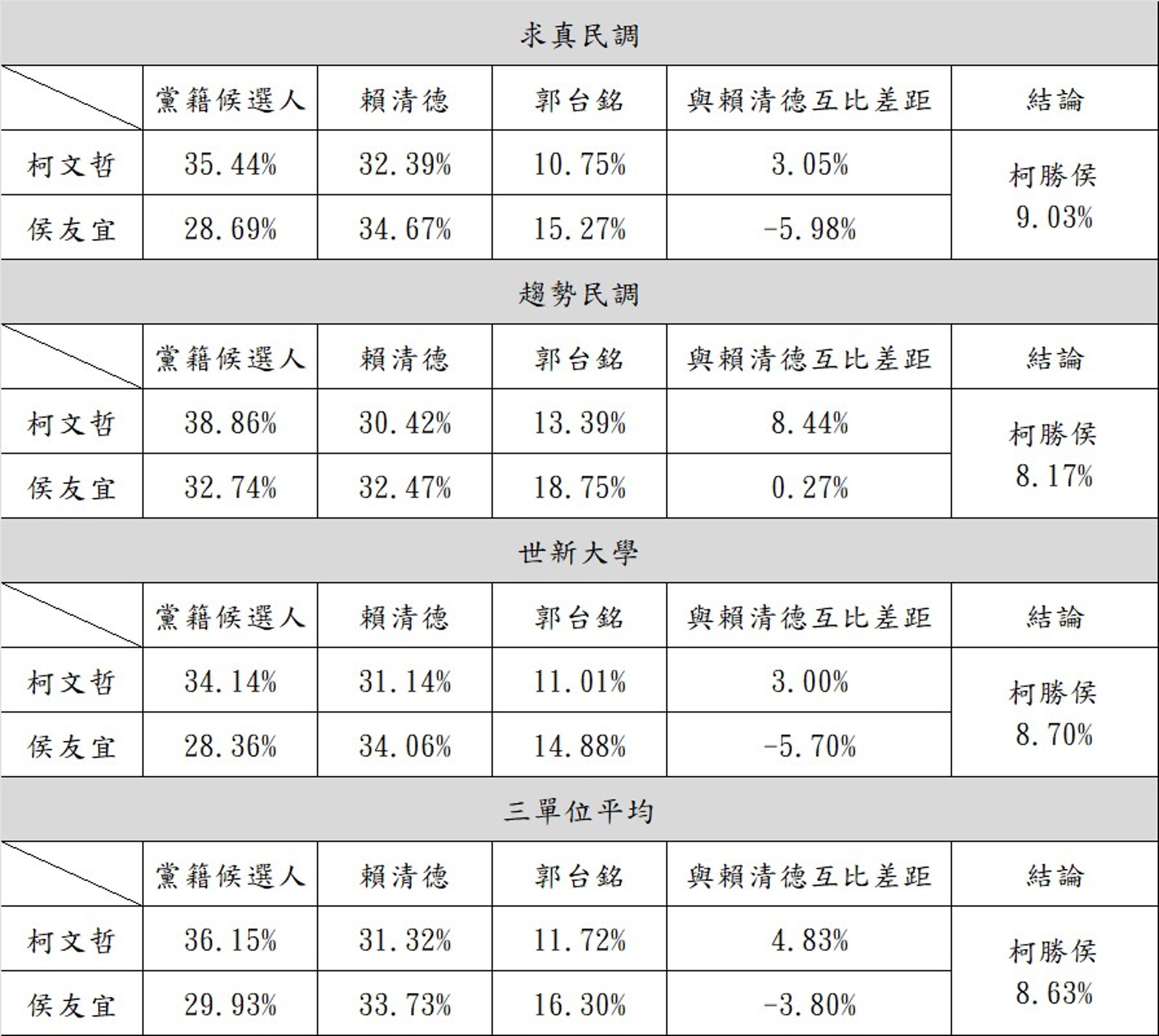 根據民眾黨委託的3家民調，當柯、侯各自PK賴，計算與賴的差距，柯平均勝過侯8.63％。（翻攝自柯文哲臉書）