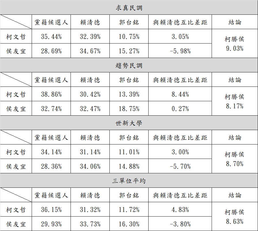 根據民眾黨委託的3家民調，當柯、侯各自PK賴，計算與賴的差距，柯平均勝過侯8.63％。（翻攝自柯文哲臉書）