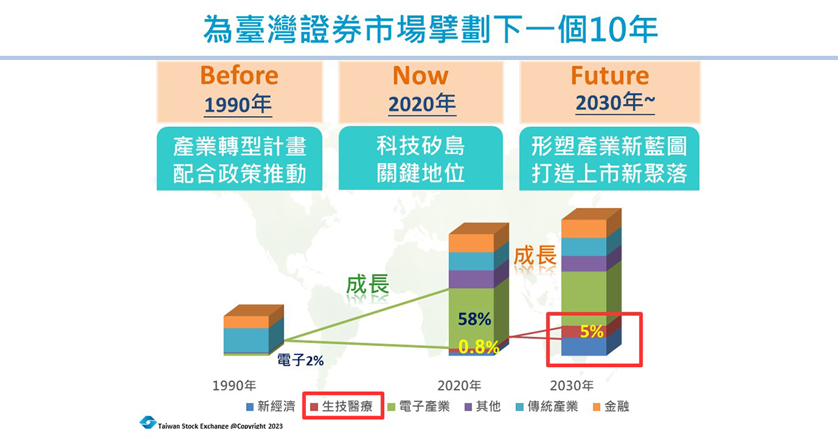 證交所力拼生技業能成為電子業下一個接棒產業。